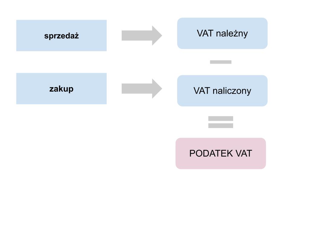 VAT należny a VAT naliczony