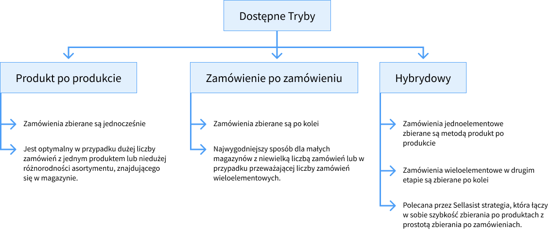 Tryby zbierania w aplikacji Sellasist WMS
