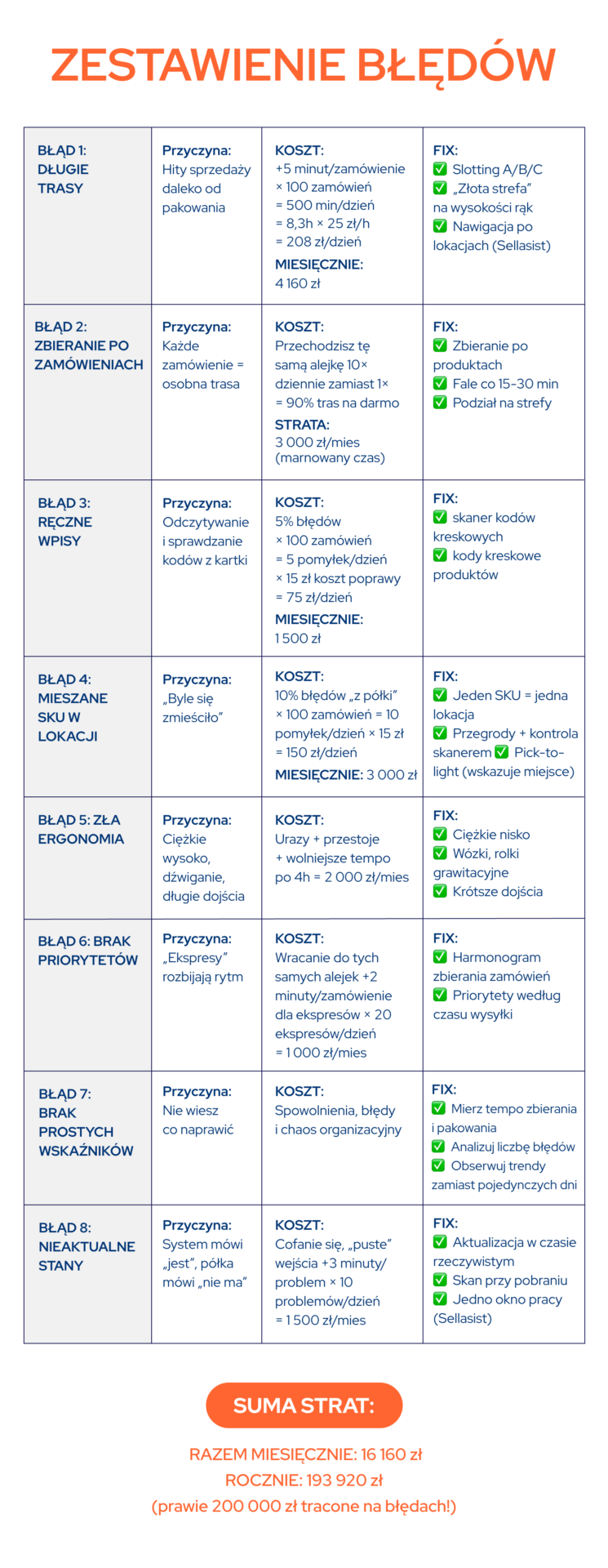 infografika przedstawiająca najczęstsze błędy w zbieraniu produktów i ich koszty