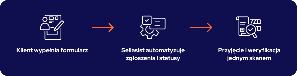 W Sellasist możesz udostępnić klientom intuicyjny formularz zwrotu online