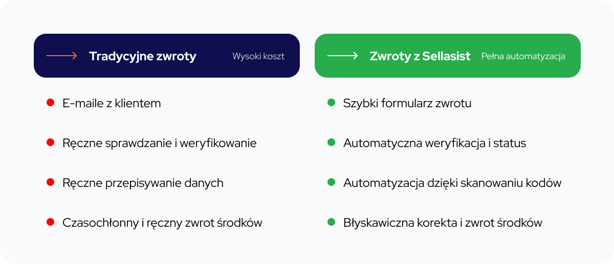 Sellasist RMA – Twoje centrum dowodzenia zwrotami
