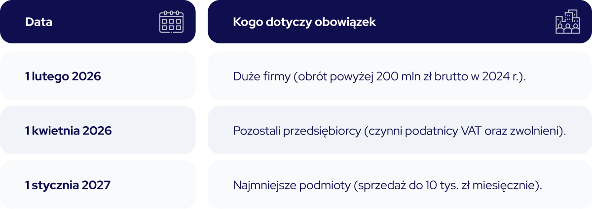 Harmonogram KSeF 2026 – kluczowe daty